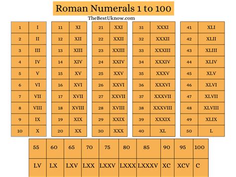 Roman Numbers 1 to 100 | Roman Numerals 1 to 100 Chart