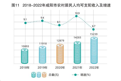 咸阳市2022年全体居民人均可支配收入28052元，比上年增加1527元，增长5.8%