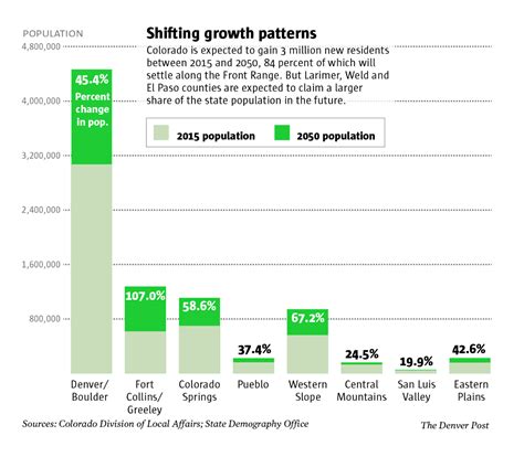 What Colorado regions will grow fastest through 2050? The answer is not ...