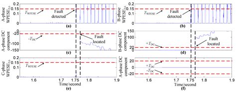 Wavelet Entropy-Based Traction Inverter Open Switch Fault Diagnosis in ...