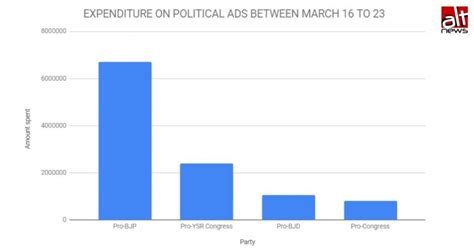 Pro-BJP Facebook Pages Spent Rs 53 Lakh in a Week on Ads, Lured Voters ...