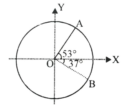 A disc of radius `10 cm` rotates in `XY` plane about an axis passing ...