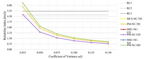 Analytical and Numerical Reliability Analysis of Certain Pratt Steel Truss
