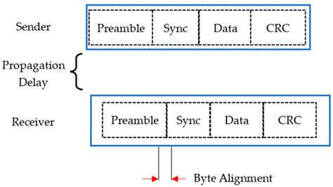 A Survey of Secure Time Synchronization