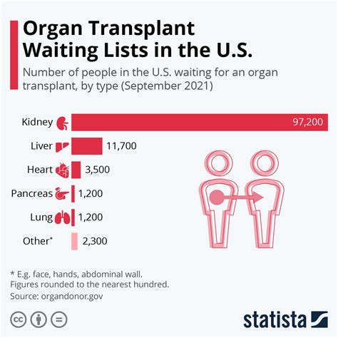 Over 97,000 Americans Are Waiting For Kidney Transplants | ZeroHedge