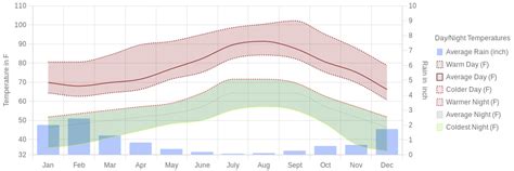 April Weather in San Diego, California - 2026 - Winter Sun Expert