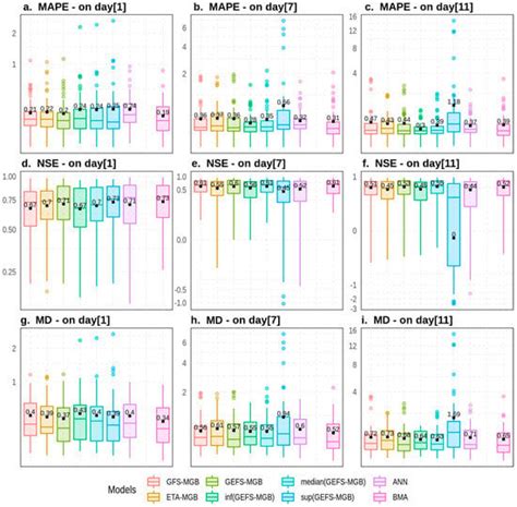 Integrating Hydrological and Machine Learning Models for Enhanced ...