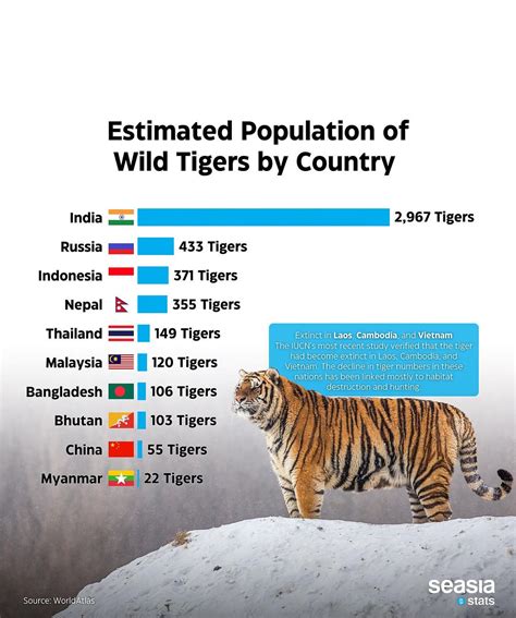 Estimated Population of Wild Tigers by Country - Seasia.co