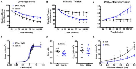 HDAC Inhibition Regulates Cardiac Function by Increasing Myofilament ...