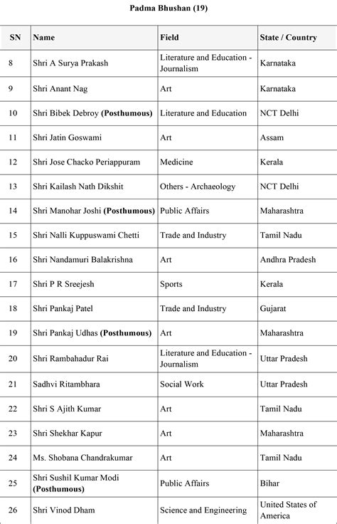 Complete list of 2025 Padma Awards: Padma Vibhushan, Padma Bhushan, and ...