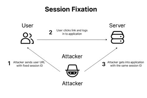 Image result for Session Fixation