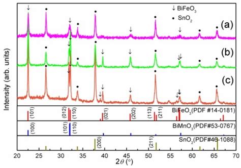 Photoelectrochemical Performance Observed in Mn-Doped BiFeO3 ...