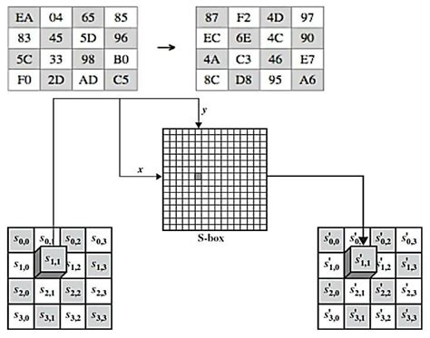 Image result for SubBytes Transformation