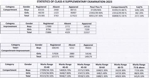 CBSE Class 10 Compartment Result 2023 Out : Pass Percentage at 47.40% ...