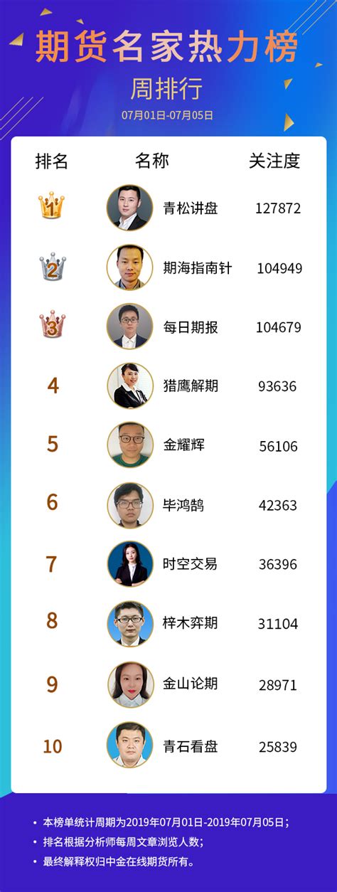 中国十大名人排行榜_本周期货名家热力榜十大分析师排行07月05日_中国排行网