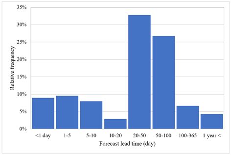 Groundwater Level Modeling with Machine Learning | Encyclopedia MDPI