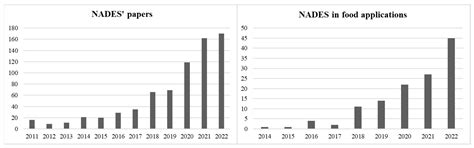 Natural Deep Eutectic Solvents (NADESs) Combined with Sustainable ...