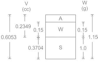 The three-phase diagram of the partially saturated soil sample is given ...