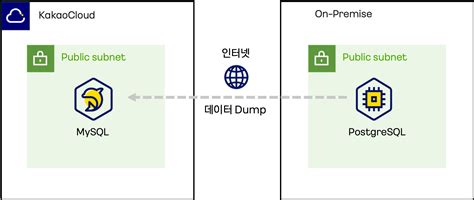 MySQL to PostgreSQL Migration 的图像结果