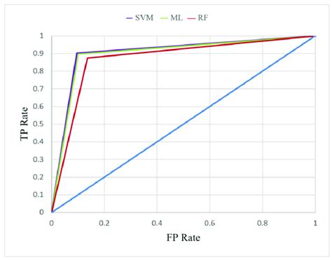 Image result for ROC Curve Machine Learning