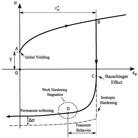 A Miniaturized Device Coupled with Digital Image Correlation for ...