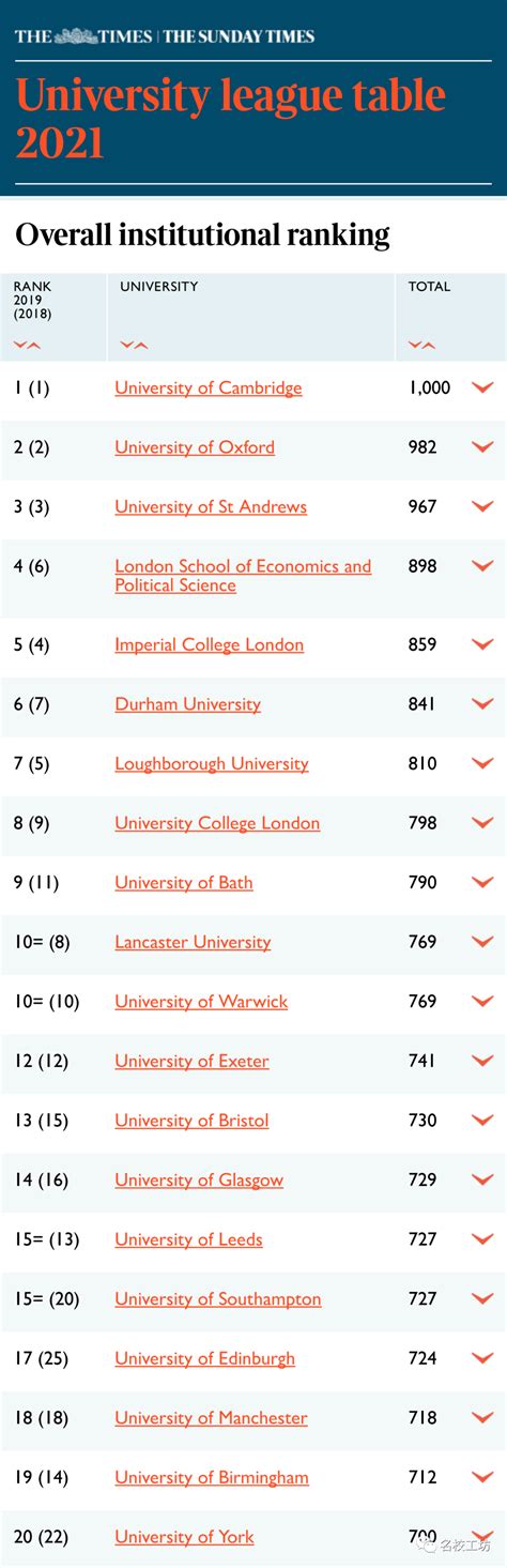 2021THE英国大学排名公布：来看一份不一样的UK高校排名！_世界