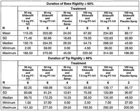 Pt 141 Dosage Chart
