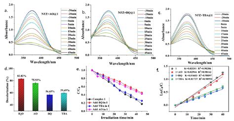 Ligand Modulation on the Various Structures of Three Zinc(II)-Based ...