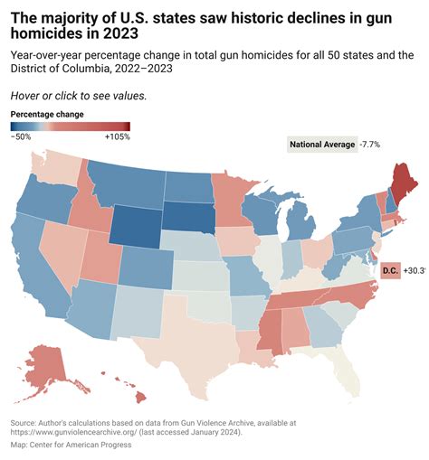 Gun Violence Statistics