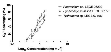 Exploitation of Filamentous and Picoplanktonic Cyanobacteria for ...
