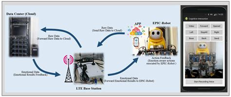 A 5G Cognitive System for Healthcare