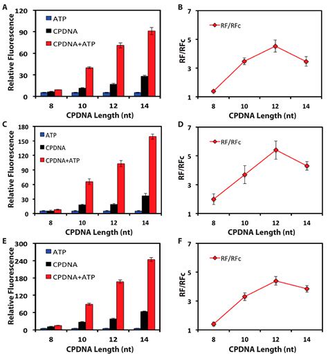 A Graphene-Based Biosensing Platform Based on Regulated Release of an ...