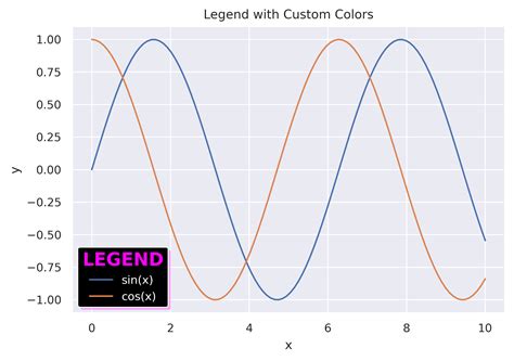 How to Formatting Legend in Matplotlib.legend Python 的图像结果