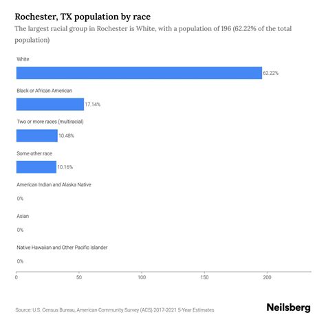 Rochester, TX Population - 2023 Stats & Trends | Neilsberg