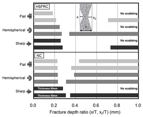 Strain Behavior of Concrete Panels Subjected to Different Nose Shapes ...