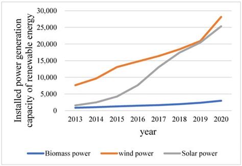 Impacts of Government Policies on the Adoption of Biomass Power: A ...