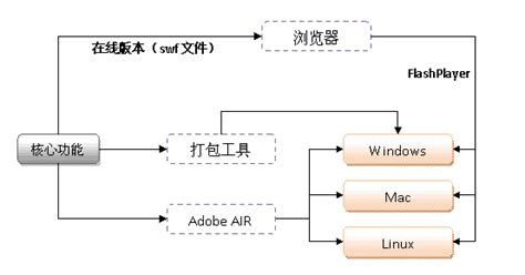 基于Flash的软件开发-InfoQ