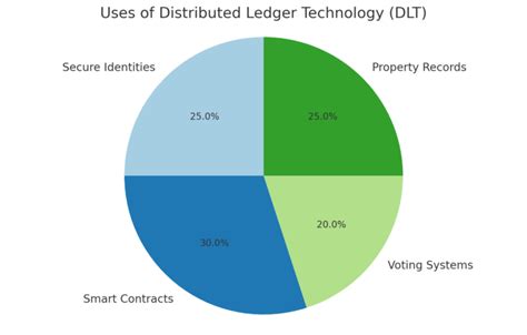 Image result for Distributed Ledger Technology