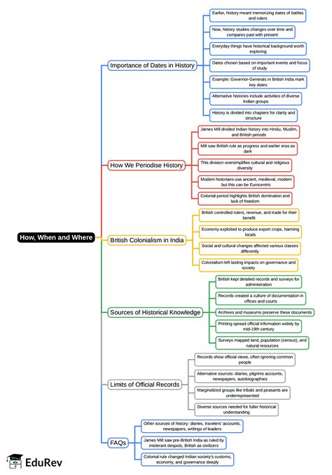 Mind Map: How, When and Where - Class 8 PDF Download