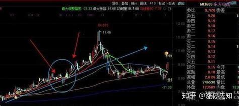 中国股市：周线完美选股公式，5分钟教你看懂周线从此把握胜局！ - 知乎