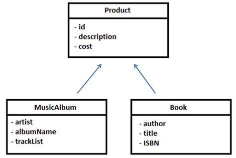 Image result for CreateObject Relationships