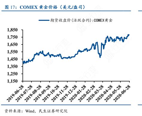 COMEX黄金价格（美元：盎司）_行行查_行业研究数据库