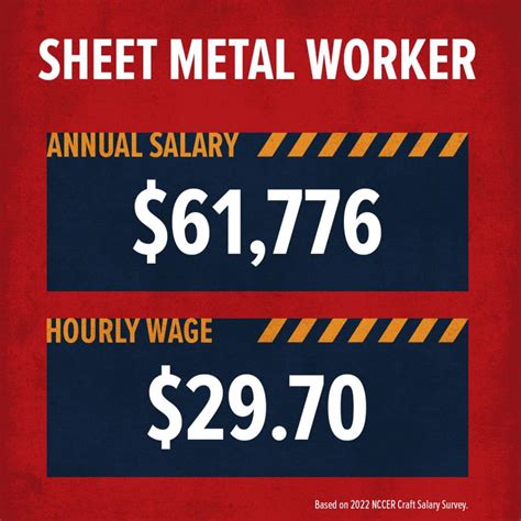 How Much Money Does a Sheet Metal Worker Make? - Build Your Future