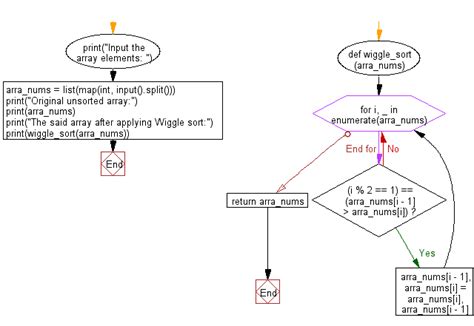 Image result for Internal Sorting in Data Structure Using Python