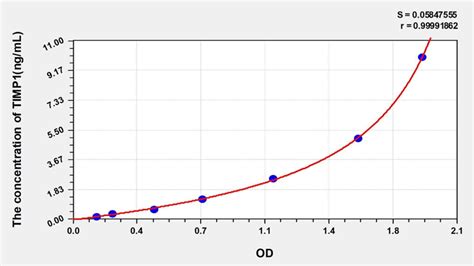Mouse TIMP1(Tissue Inhibitors Of Metalloproteinase 1) ELISA Kit