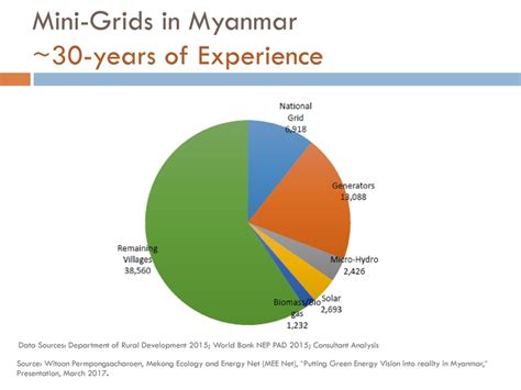 File:Productive End Use in Myanmar.pdf - energypedia