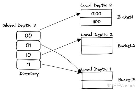 CMU 15-445 P1 Extendible Hash Table 可扩展哈希详细理解 - 知乎
