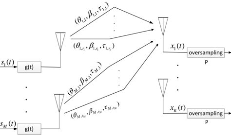 Channel Model 的图像结果
