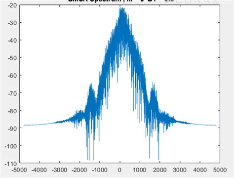 Image result for Spectrum of Modulated Signals
