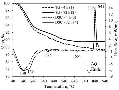 Synthesis of High Crystallinity 1.13 nm Tobermorite and Xonotlite from ...